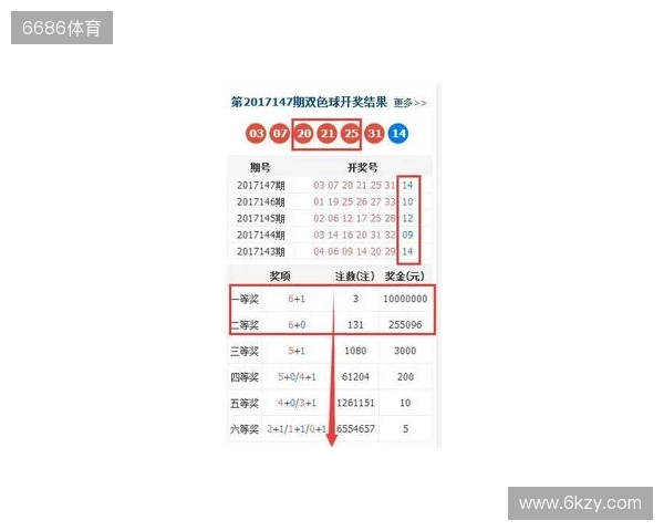 双色球大爆冷号：25134期开出3个2路号，一等奖12注，二等奖123注
